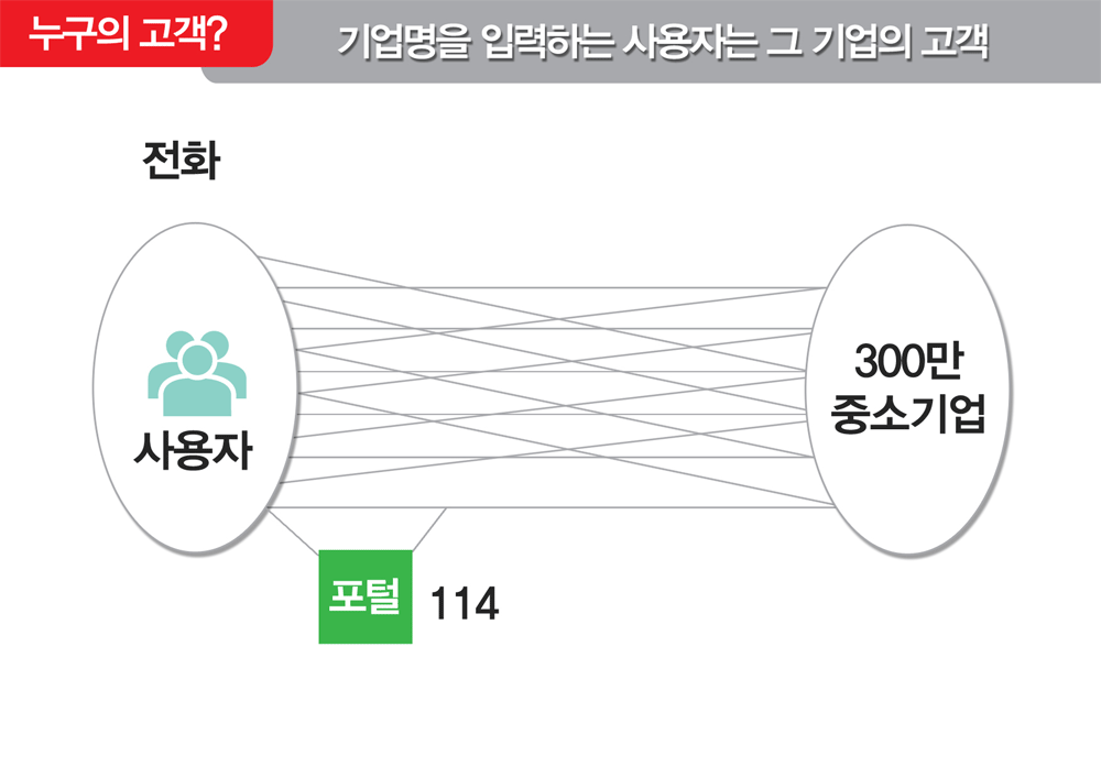 전화번호를 입력 하였는데 모두 114가 나온다면 ?